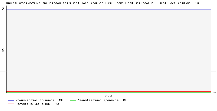 ���������� �� ���������� ns1.hostingland.ru. ns2.hostingland.ru. ns4.hostingland.ru.